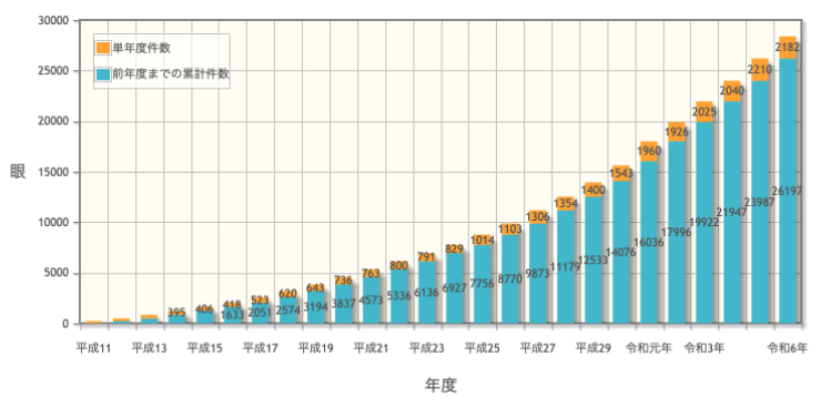 白内障手術実績