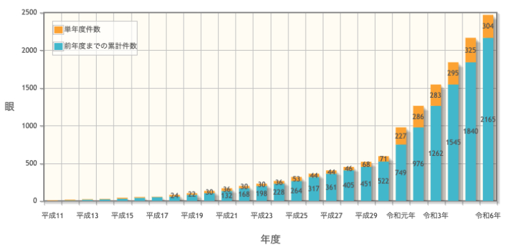 硝子体手術実績